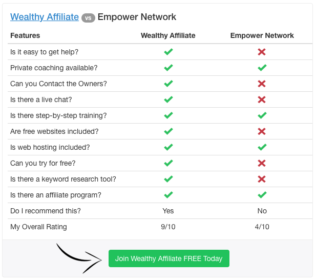 Wealthy Affiliate Vs Empower Network