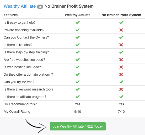 wealthy affiliate vs no brainer profit system