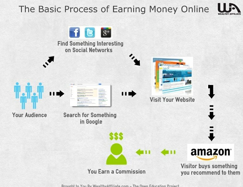 ways to make money online with amazon affiliate marketing wealthy affiliate