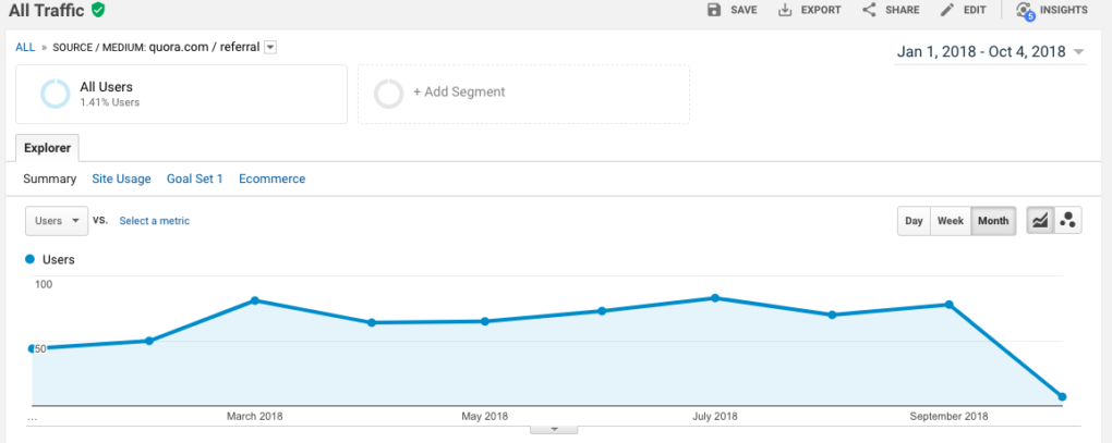 How To Successfully Use Quora To Drive Traffic To Your Blog! [7 Do’s ...